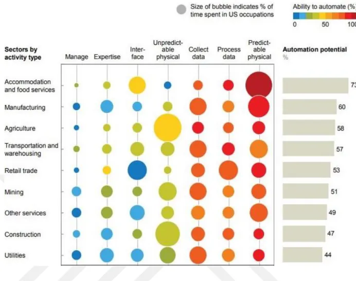 Figure 10. The technical potential for automation across sectors varies depending on the mix  of activity types (Soruce: PricewaterhouseCooper, 2018)  