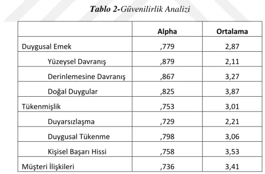 Tablo 2-Güvenilirlik Analizi 