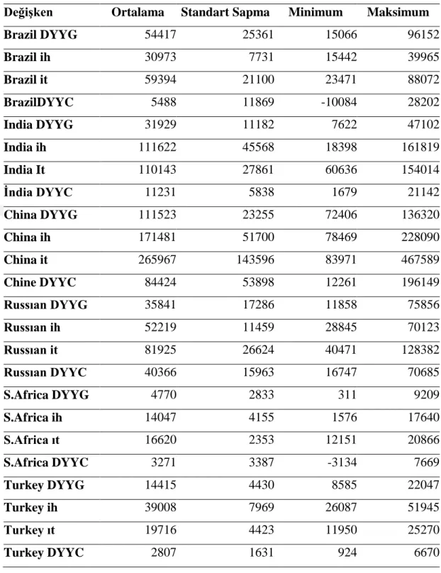 Tablo 1: BRICS-T Ülkeleri İçin Genel Tanımlayıcı İstatistikler 