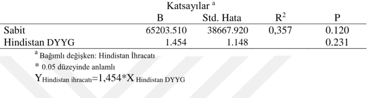 Tablo 6: Tek değişkenli doğrusal regresyon analizi, Hindistan DYYG  kullanarak Hindistan ihracatının tahmini 