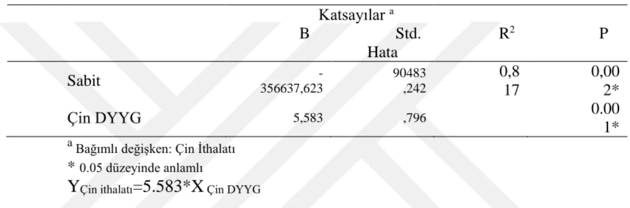 Tablo 12: Tek değişkenli regresyon analizi, Çin DYYG kullanarak Çin  ithalatının tahmini  Katsayılar  a  B  Std