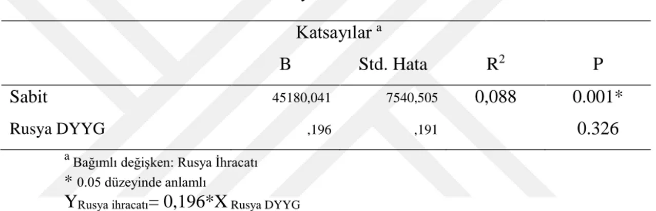 Tablo 14: Tek değişkenli doğrusal regresyon analizi, Rusya DYYG  kullanarak Rusya ihracatının tahmini 