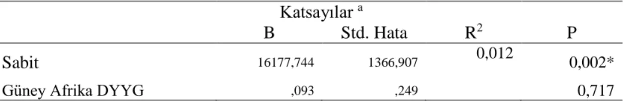 Tablo 19: Tek değişkenli doğrusal regresyon analizi, Güney Afrika DYYC  kullanarak Güney Afrika ihracatı tahmini 