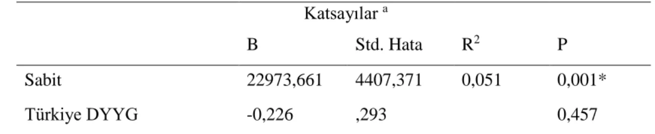 Tablo 24: Tek değişkenli doğrusal regresyon analizi, Türkiye DYYG  kullanarak, Türkiye ithalatının tahmini 