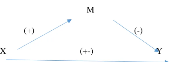 Şekil 4: Aracı Etki Modeli 