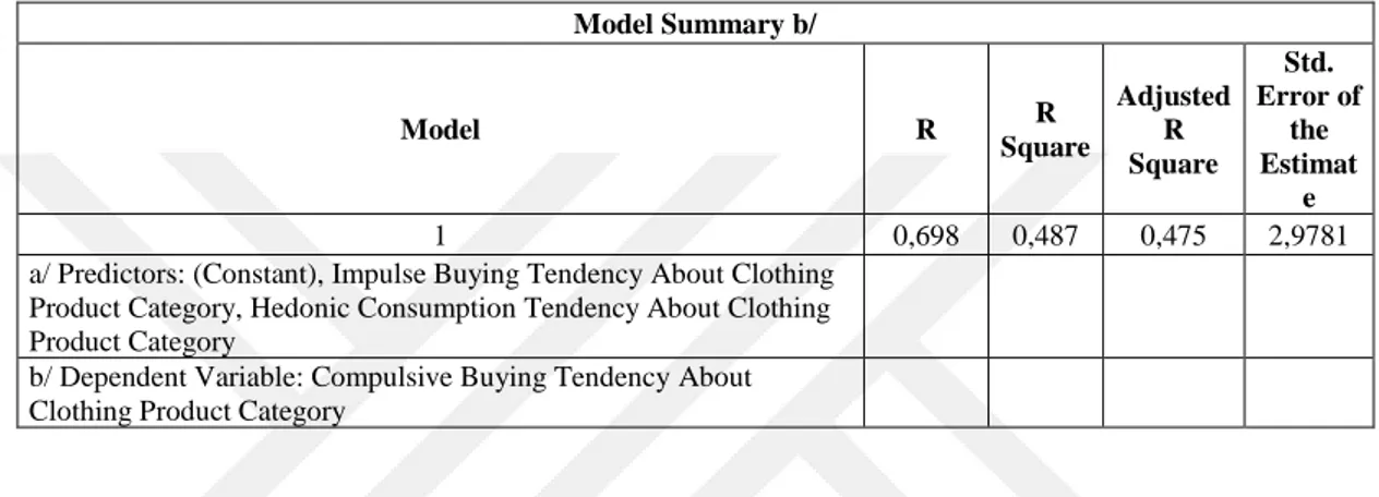 Table 14. Regression Analysis Results for Compulsive Buying Tendency About  Clothing Product Category  