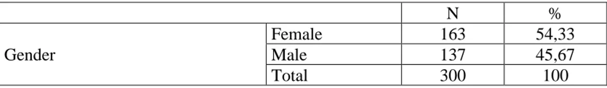 Table 2. Gender Frequency Distribution 