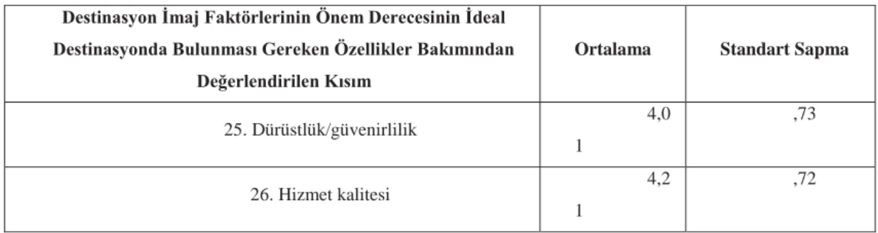 Tablo  6  incelendiğinde;  Lüksemburg  Destinasyon  İmajı  Ölçüm  Anketinin  destinasyon  imaj  faktörlerinin  önem  derecesinin  ideal  destinasyonda  bulunması  gereken  özellikler  bakımından  değerlendirilen  kısmında  yer  alan  anket  soruları  içeri