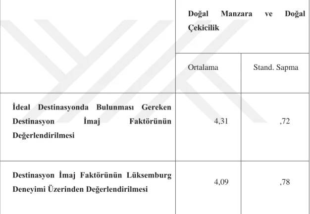 Tablo 9.  “Doğal  Manzara  ve  Doğal  Çekicilik”  İsimli  Destinasyon  İmaj  Faktörüne Ait Verilerin Karşılaştırılması 