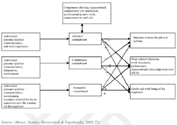 Figure 1 - Antecedents and Sub Scales of Organizational Commitment. 