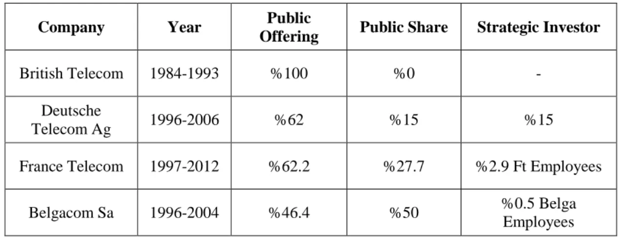 Table 1 - Privatization in Telecommunication Sector in Europe. 