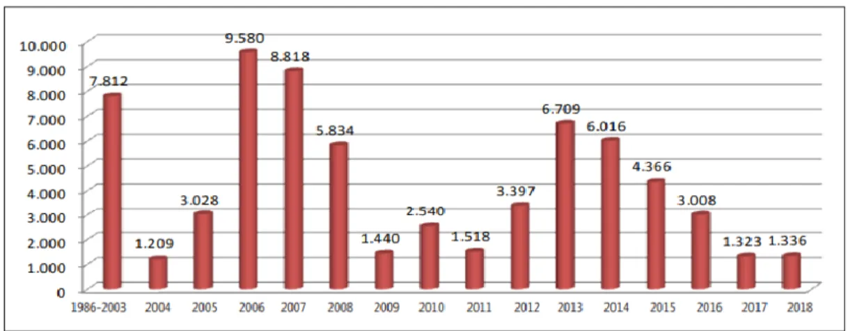 Figure 4 - Privatization Incomes and Past Years’ Payments by Years (USD). 