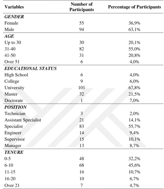 Table 2 - Demographic Information of Participants. 