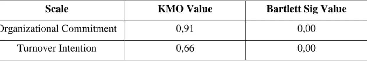 Table 4 - Validity Analysis Results of Organizational Commitment and Turnover  Intention