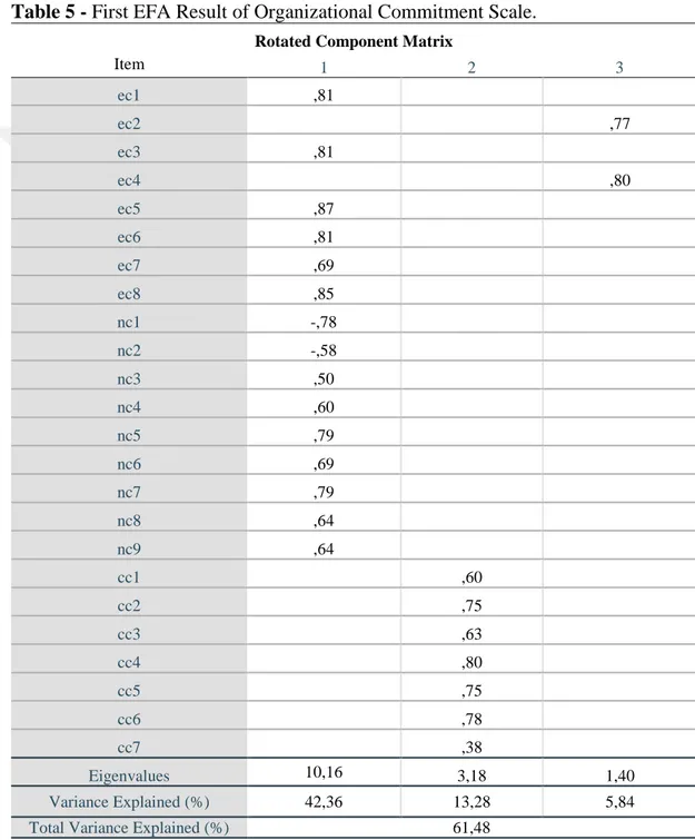 Table 5 - First EFA Result of Organizational Commitment Scale. 