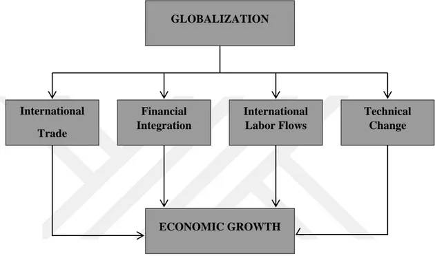 Figure 2. Globalization  Source: Worldwide, 2016 
