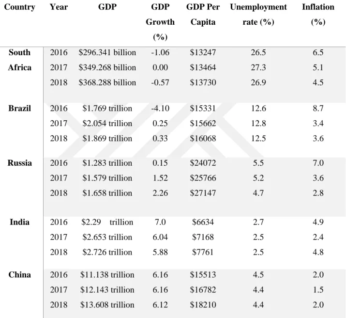Table 2. BRICS country economic indicators summary and comparison 