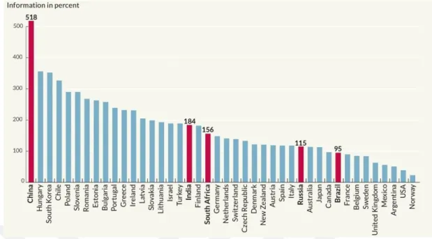 Figure 3. Cumulative gains in real GDP per capita due to increasing globalization between  1990-2016 compared the per capita GDP in 1990