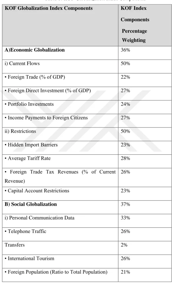 Table 5. KOF Globalization Index Components  KOF Globalization Index Components   KOF Index  