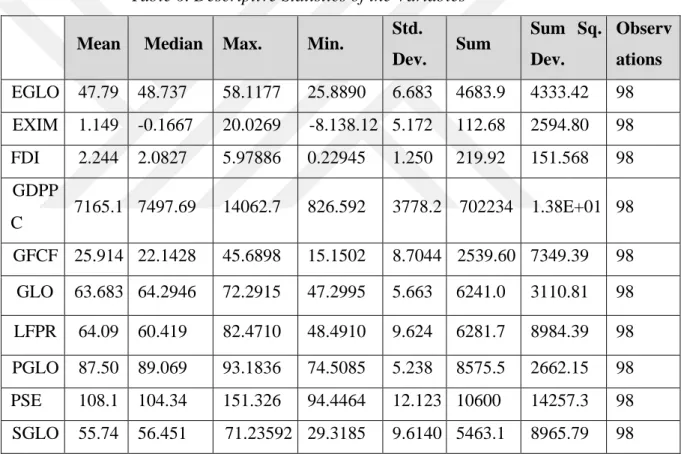 Table 6 shows the descriptive statistics of the variables used in the study.  