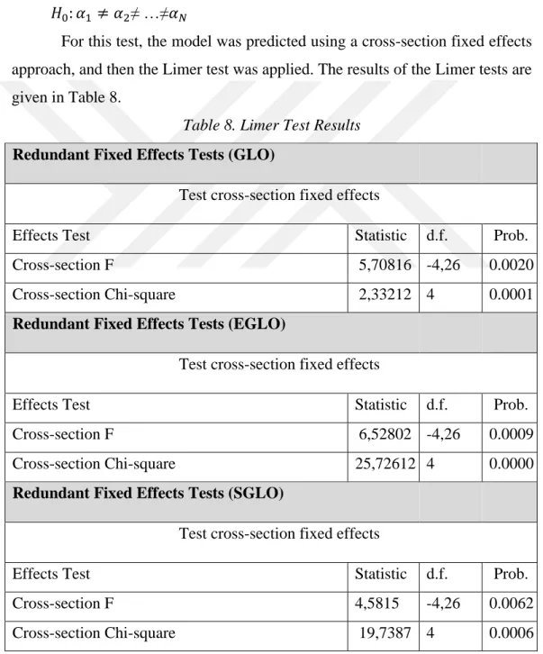 Table 8. Limer Test Results  Redundant Fixed Effects Tests (GLO)  