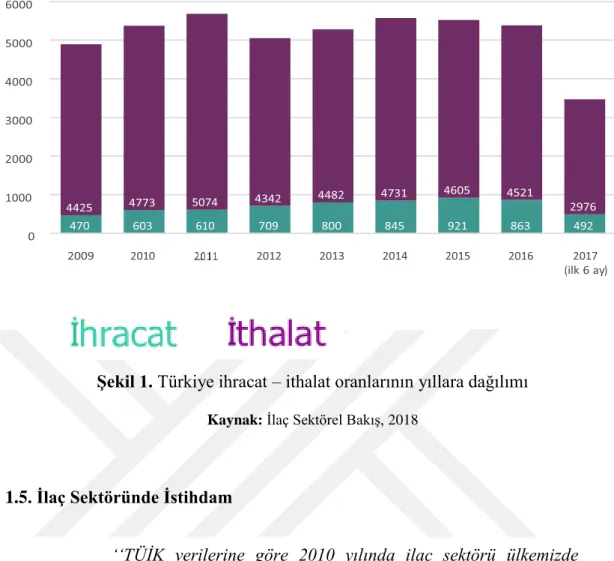 Şekil 1. Türkiye ihracat – ithalat oranlarının yıllara dağılımı 
