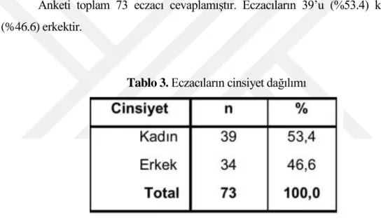 Tablo 3. Eczacıların cinsiyet dağılımı 