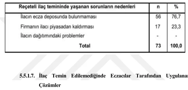 Tablo 8. Reçeteli ilaç temininde yaşanan sorunların nedeni 