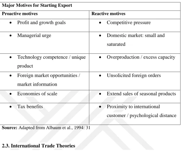 Table 2: Major Motives for Starting to Export  Major Motives for Starting Export 