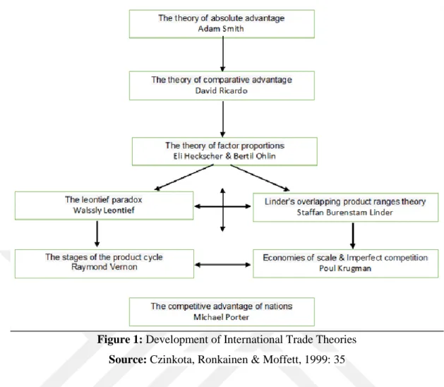 Figure 1: Development of International Trade Theories  Source: Czinkota, Ronkainen &amp; Moffett, 1999: 35 