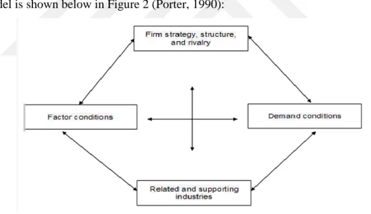 Figure 2 : Porter’s Diamond Model 
