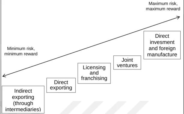 Figure 5 : The Relationships between Firm’s Internationalization Level and Risk/Reward  Source: Wall, Minocha &amp; Rees, 2010