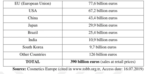 Table 4 : Consumption of Cosmetic Products in the World According to 2017 Data 