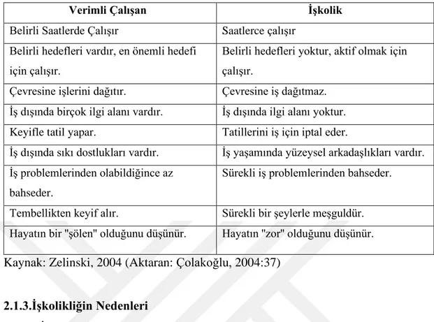 Tablo 2-Verimli Çalışanlar ile İşkoliklerin Karşılaştırılması 