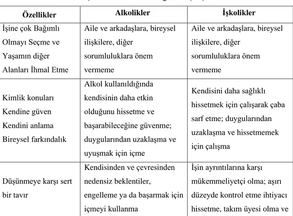 Tablo 3-İşkoliklik ile Alkolikliğin Karşılaştırılması 