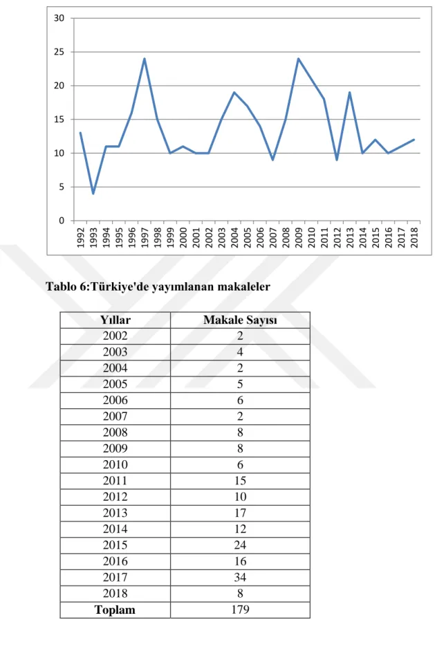 Tablo 6:Türkiye'de yayımlanan makaleler 
