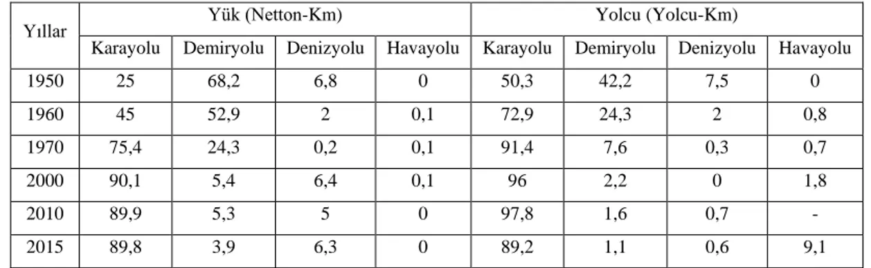 Tablo 1. Taşımacılığın Ulaştırma Sektörlerine Göre Yüzde (%) Dağılımı 