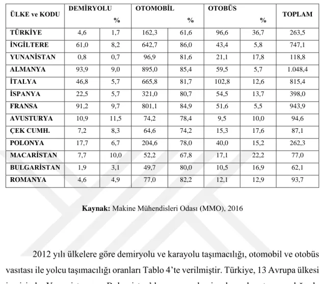 Tablo 4. Ülkelere ve Ulaştırma Sistemlerine Göre Yolcu Taşımaları (Km) 2012 (Milyar) 