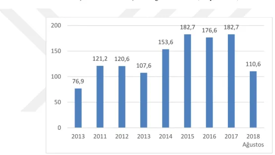 Şekil 3. Yolcu Taşımacılığı 2003-2018 (Milyon Adet) 