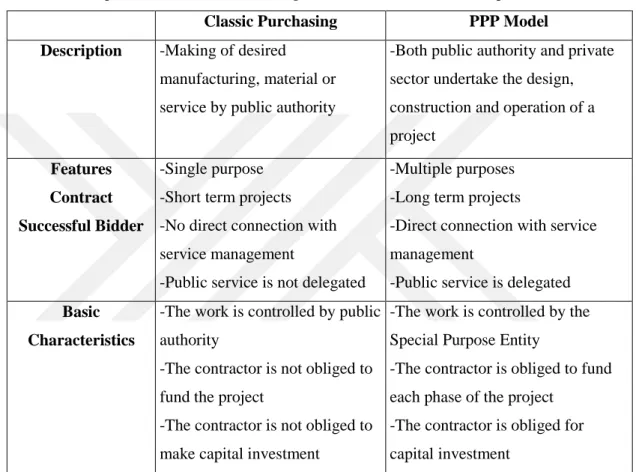 Table 3 : Comparison of Classic Purchasing and Public Private Partnership Model 