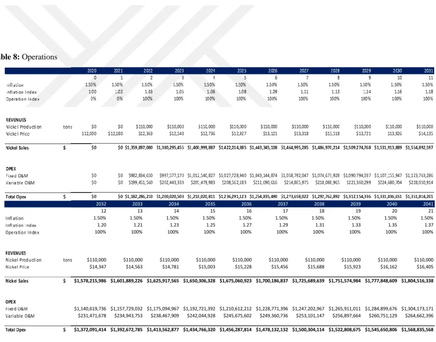 Table 8: Operations     2032 2033 2034 2035 2036 2037 2038 2039 2040 2041 12 13 14 15 16 17 18 19 20 21 1.50% 1.50% 1.50% 1.50% 1.50% 1.50% 1.50% 1.50% 1.50% 1.50% 1.20 1.21 1.23 1.25 1.27 1.29 1.31 1.33 1.35 1.37 100% 100% 100% 100% 100% 100% 100% 100% 10