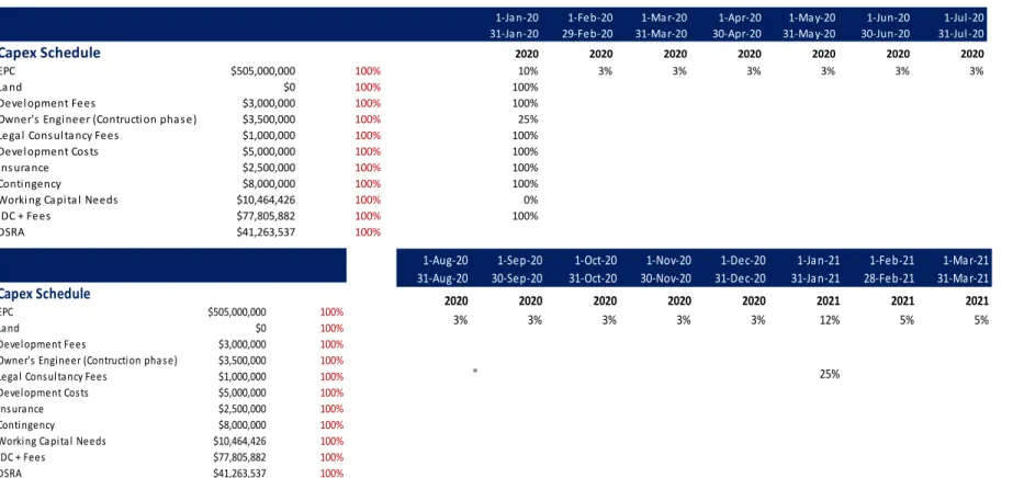 Table 9: CAPEX 