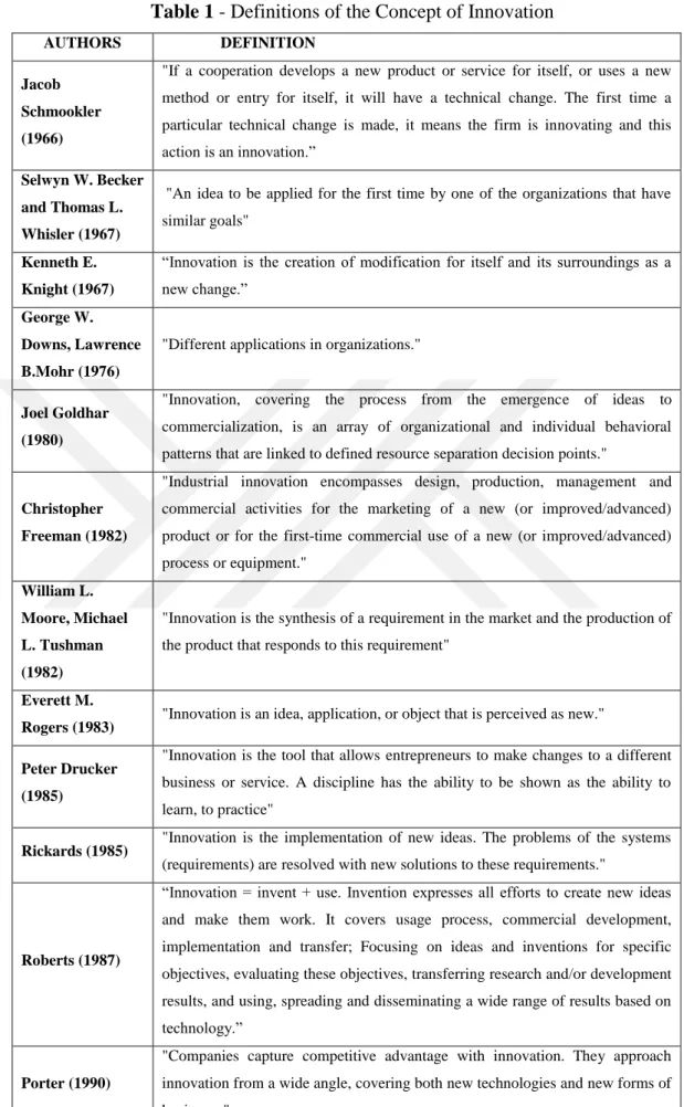 Table 1 - Definitions of the Concept of Innovation 