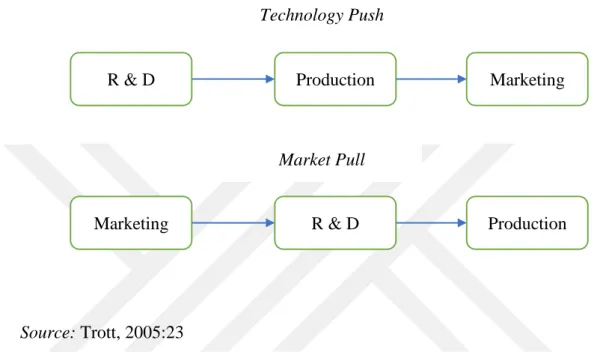 Figure 2 - Linear Innovation Model 
