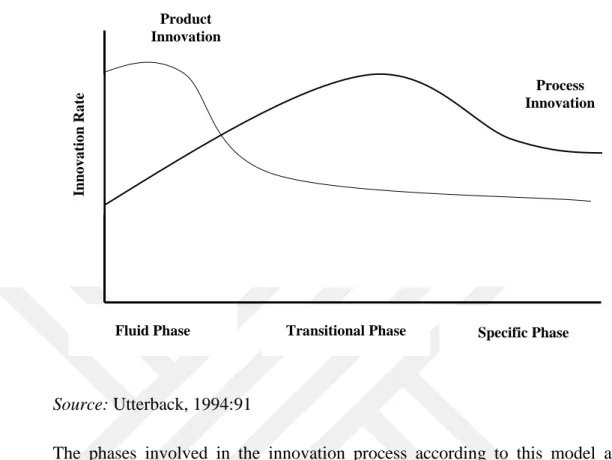 Figure 3 - Innovation Phases 
