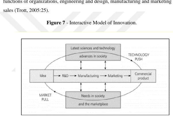 Figure 7 - Interactive Model of Innovation. 