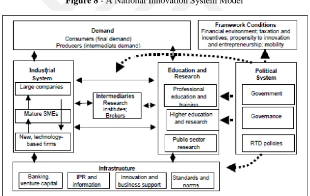 Figure 8 - A National Innovation System Model