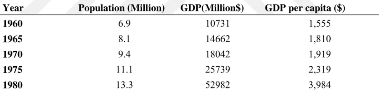 Table 1.2: The Population, GDP, GDP per capita in Iraq for Period (1960-1980) 