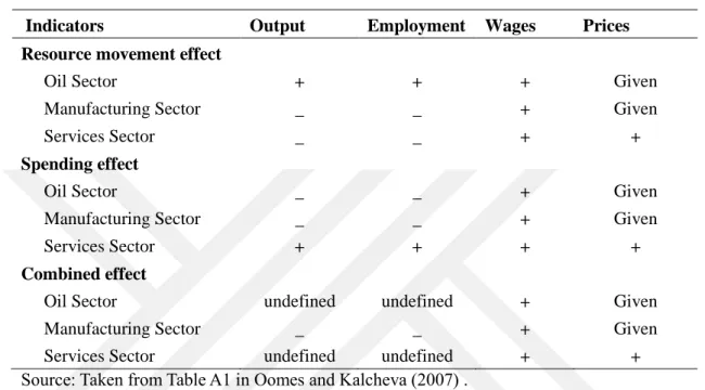 Table 2.1: Summary of Dutch Disease Symptoms   