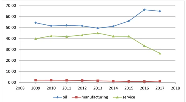 Figure 2.1 shows the contribution of oil, manufacturing, and service sectors  to  GDP  in  period  of  2010-2017
